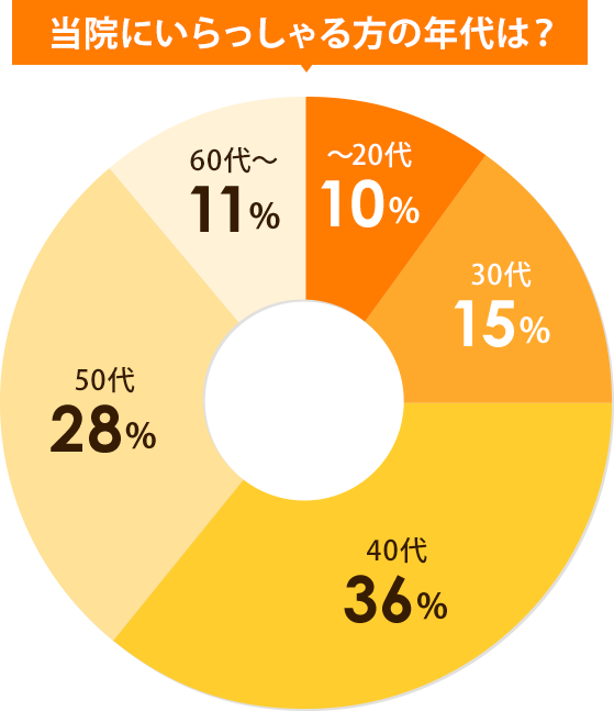 当院にいらっしゃる方の年代は?